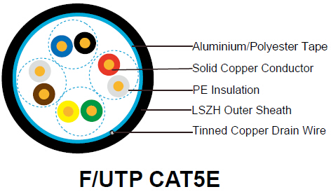 ../../Fire Retardant LSOH Sheathed Cables(FIRETOX)/Fire Retardant Data & Databus Cables/images/F-UTP CAT5E.jpg